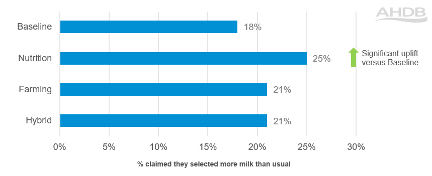 Bar chart showing nutrition aisle saw biggest uplift